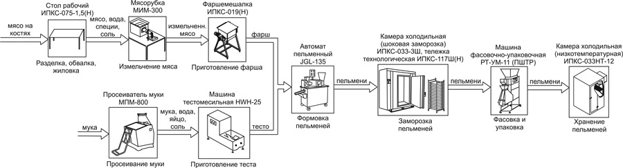 Минизавод для производства пельменей Эльф 4М ИПКС-0208 арт.НТ00639767