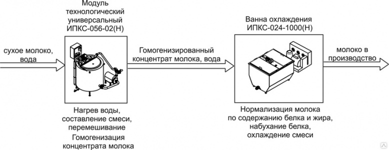 Комплект оборудования Эльф 4М ИПКС-0111 арт.НТ00639748 для получения восстановленного молока 