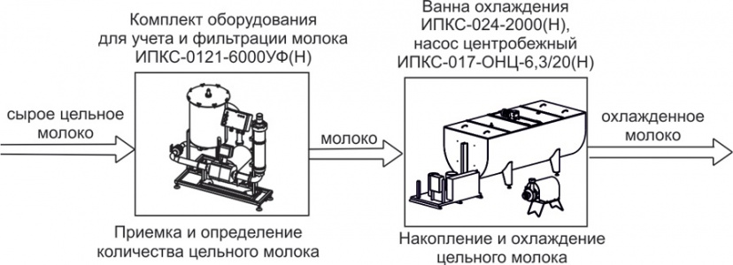 Комплект оборудования Эльф 4М ИПКС-0108 арт.НТ00639745 для приемки и первичной обработки молока